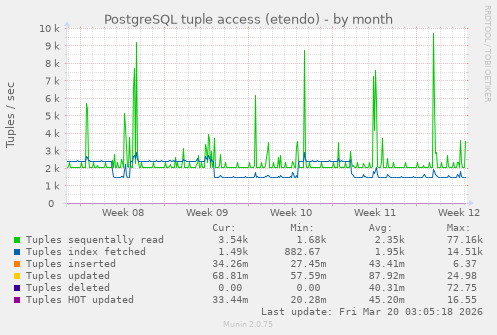 PostgreSQL tuple access (etendo)