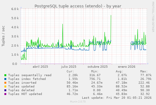 PostgreSQL tuple access (etendo)