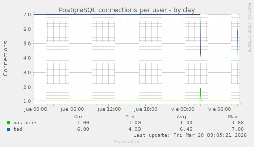 PostgreSQL connections per user