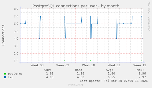 PostgreSQL connections per user