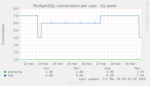 PostgreSQL connections per user