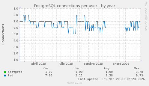 PostgreSQL connections per user