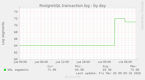 PostgreSQL transaction log