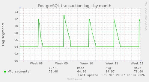 PostgreSQL transaction log