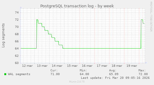 PostgreSQL transaction log
