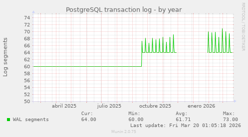 PostgreSQL transaction log