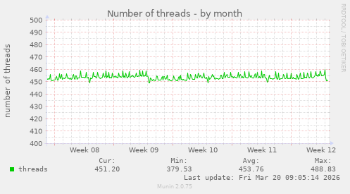 Number of threads
