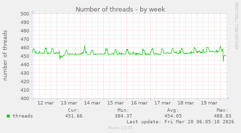 Number of threads