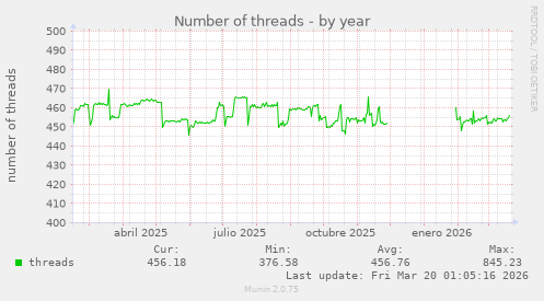 Number of threads