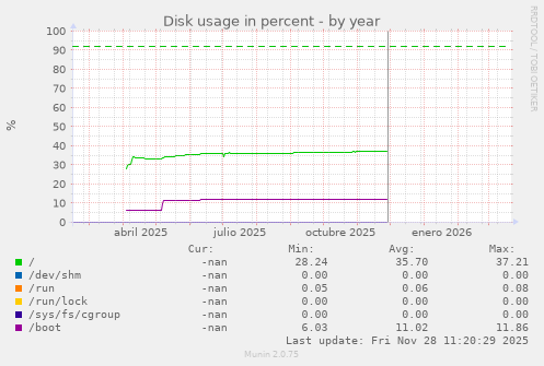 Disk usage in percent