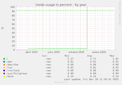 Inode usage in percent