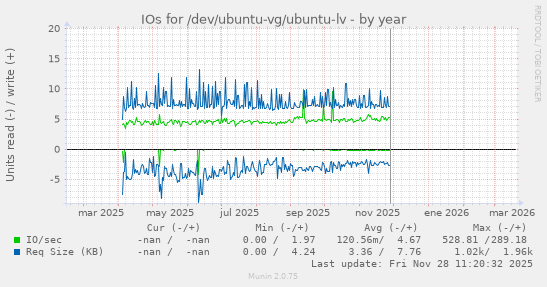 IOs for /dev/ubuntu-vg/ubuntu-lv