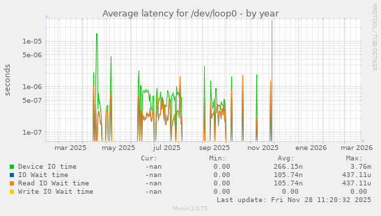 Average latency for /dev/loop0