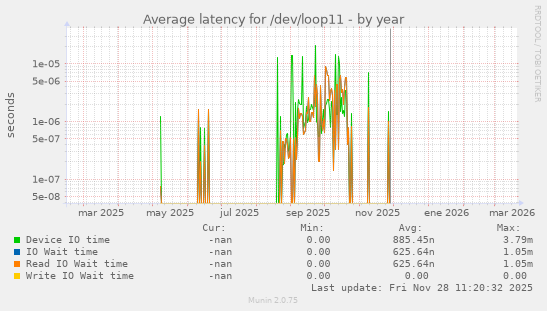 Average latency for /dev/loop11