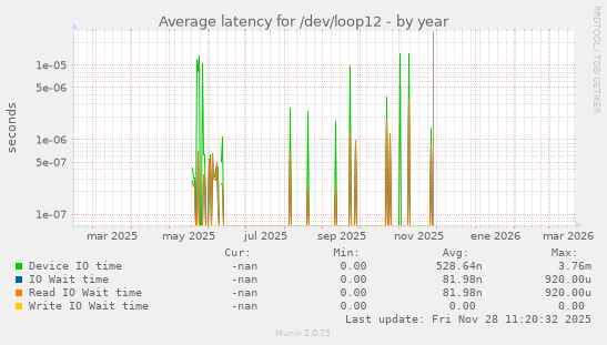 Average latency for /dev/loop12