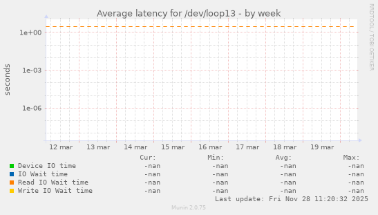 Average latency for /dev/loop13