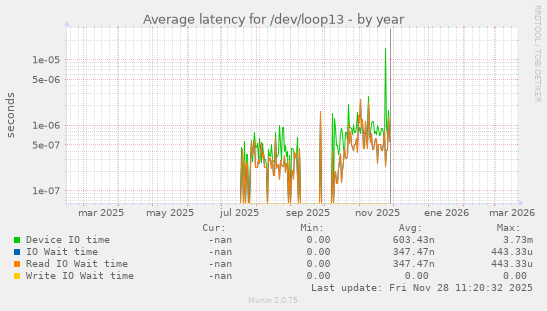 Average latency for /dev/loop13