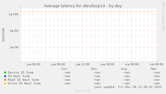 Average latency for /dev/loop14