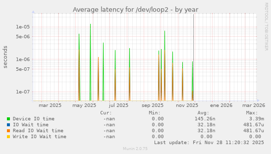 Average latency for /dev/loop2