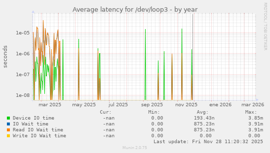 Average latency for /dev/loop3