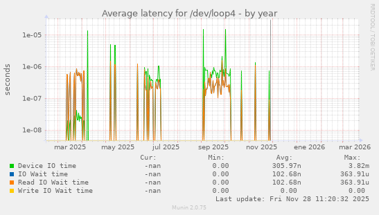 Average latency for /dev/loop4