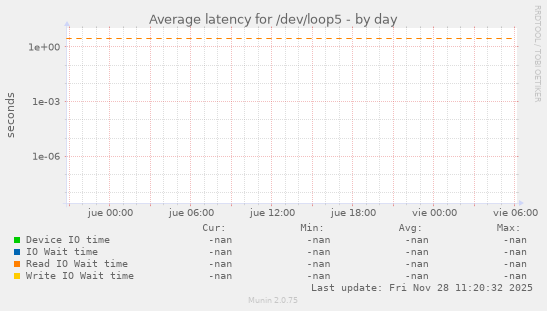 Average latency for /dev/loop5