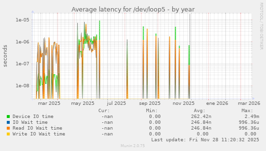 Average latency for /dev/loop5