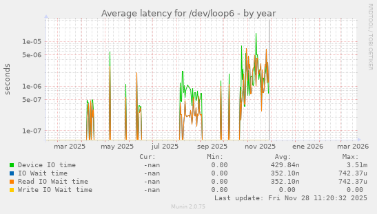 Average latency for /dev/loop6