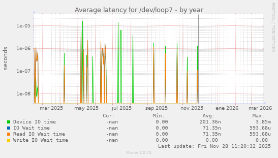 Average latency for /dev/loop7