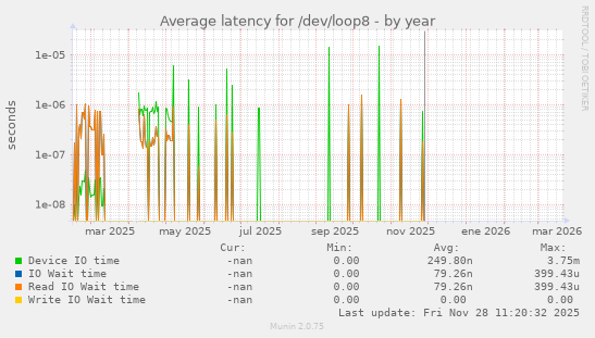 Average latency for /dev/loop8