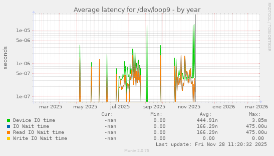 Average latency for /dev/loop9