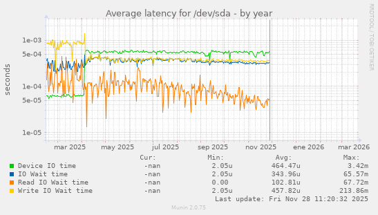 Average latency for /dev/sda