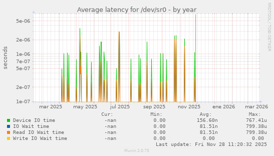 Average latency for /dev/sr0