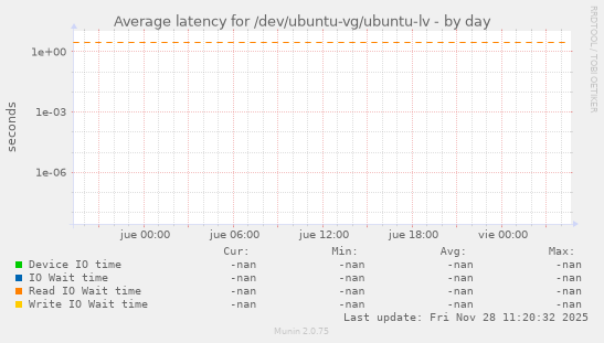 Average latency for /dev/ubuntu-vg/ubuntu-lv