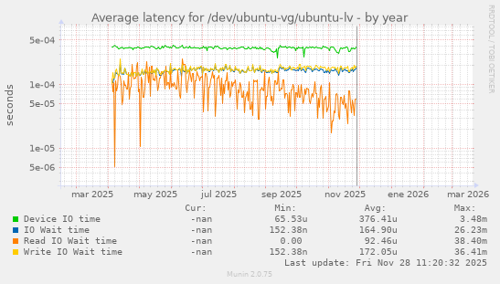 Average latency for /dev/ubuntu-vg/ubuntu-lv