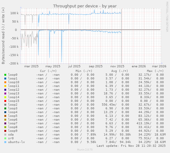 Throughput per device