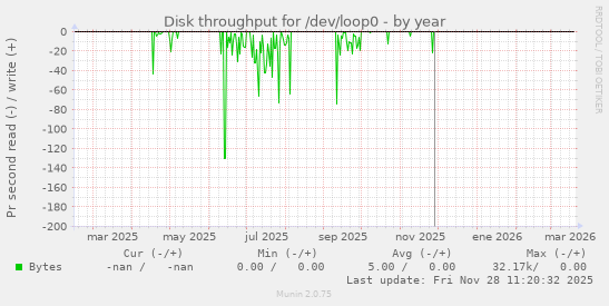 Disk throughput for /dev/loop0