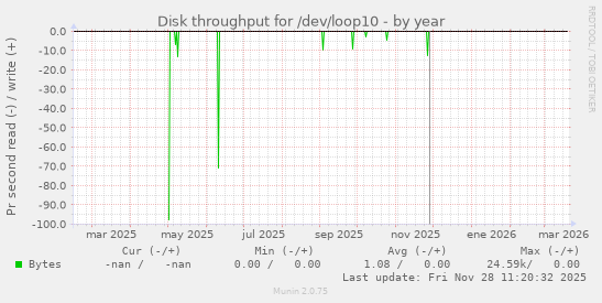 Disk throughput for /dev/loop10