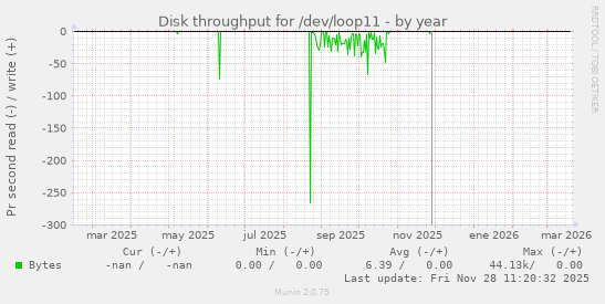 Disk throughput for /dev/loop11