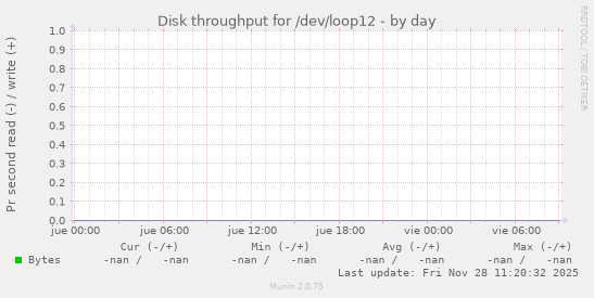 Disk throughput for /dev/loop12