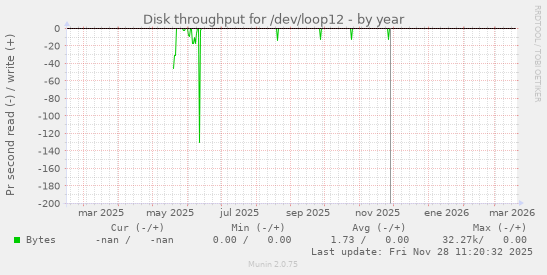 Disk throughput for /dev/loop12