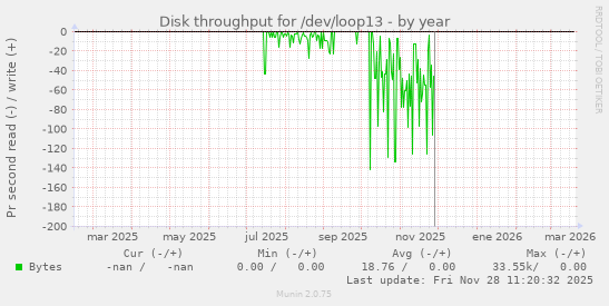 Disk throughput for /dev/loop13