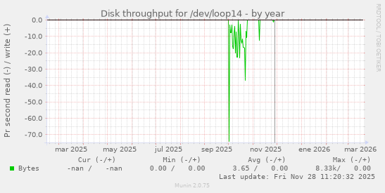Disk throughput for /dev/loop14