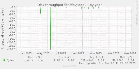 Disk throughput for /dev/loop2