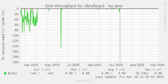 Disk throughput for /dev/loop3