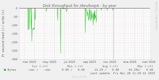 Disk throughput for /dev/loop4
