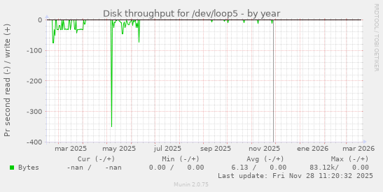 Disk throughput for /dev/loop5