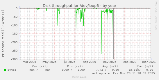 Disk throughput for /dev/loop6