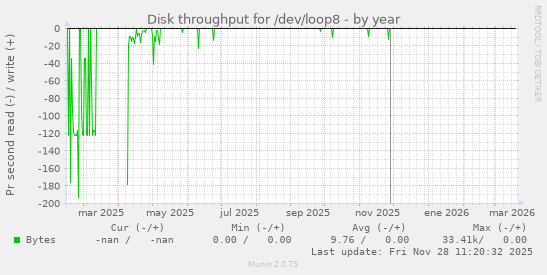 Disk throughput for /dev/loop8