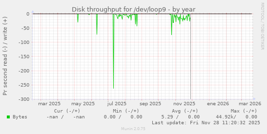 Disk throughput for /dev/loop9